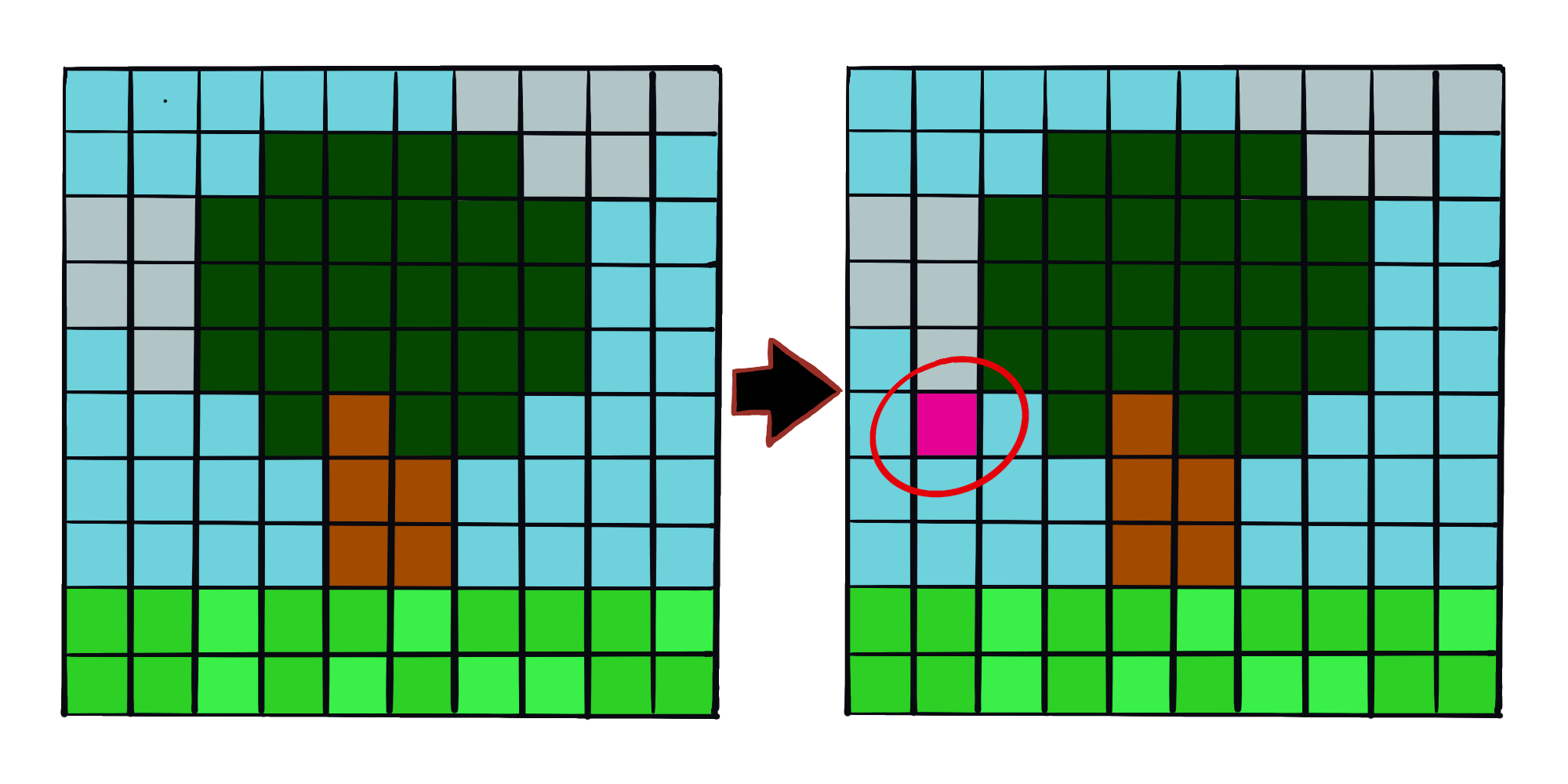 故意に1つのピクセル値を変更することで ImageNet データセットに対して訓練されたニューラルネットは元のクラスではなく誤ったクラスを予測するようになってしまう。