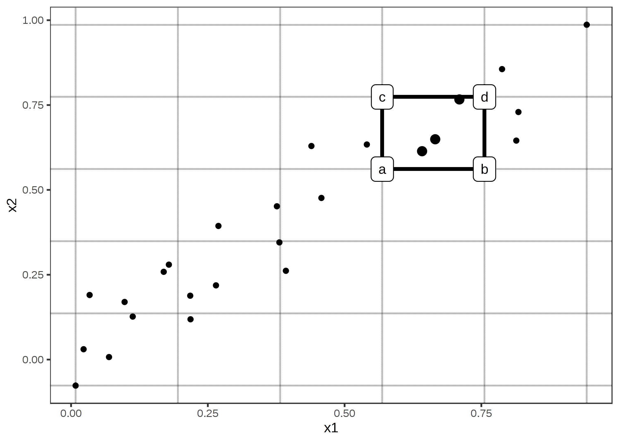 2次元ALEの計算。2つの特徴量に渡ってグリッド作成。それぞれのセルにおいて、グリッド内の全てのインスタンスに対して2次の差分を計算する。初めに x1 と x2 の値をセルの角の値で置き換える。a, b, c および d が(図中でラベル付けされているように)人工的なインスタンスの"角"での予測を表すとき、2次の差分は (d - c) - (b - a)となる。各セルにおける2次の差分の平均は、グリッド上のそれぞれのセルで累積されて中心化される。