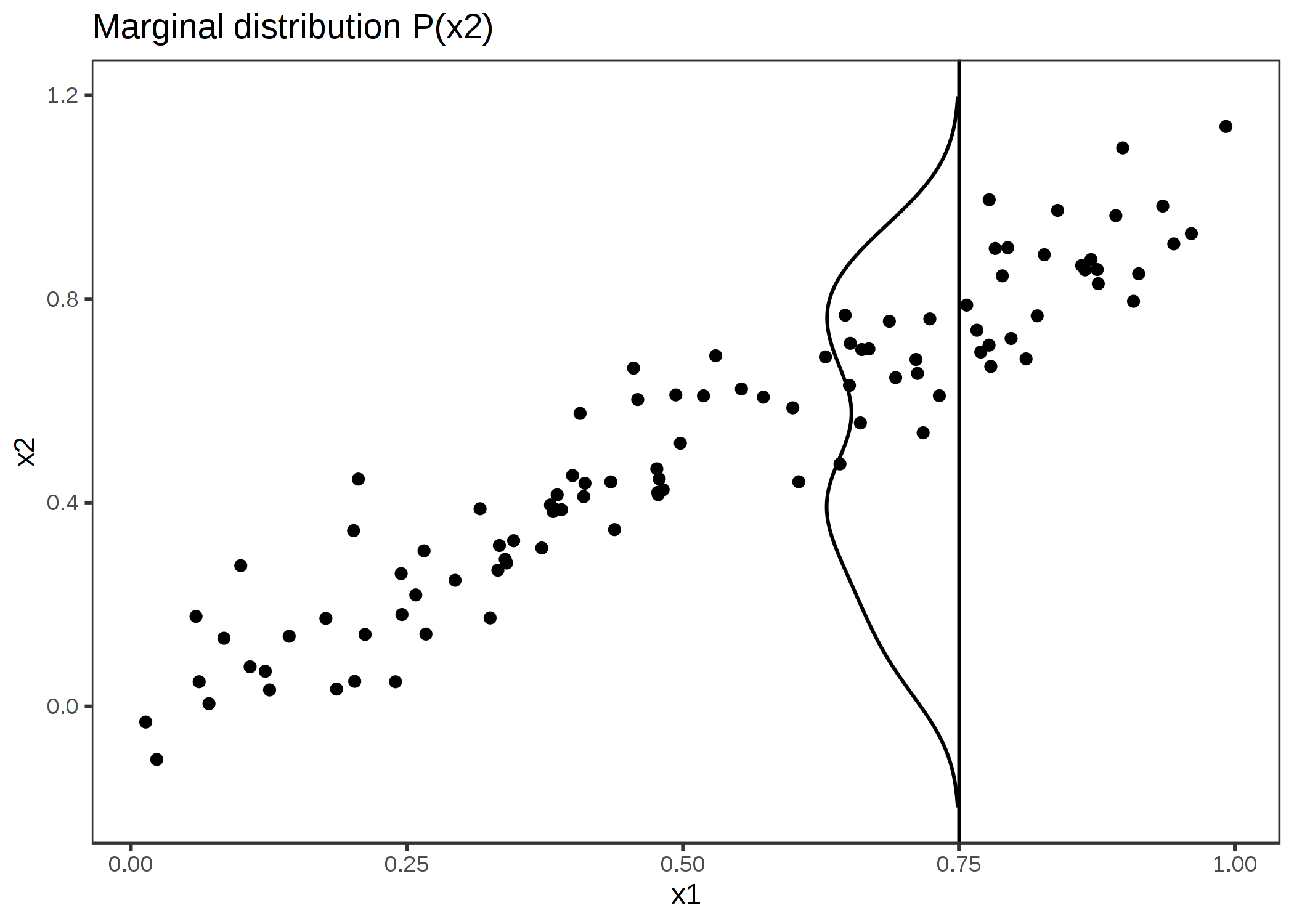 強く相関している特徴量 x1 と x2。 x1 が 0.75 の特徴量の影響を計算するために、PDP は全てのインスタンスの x1 を 0.75 に置き換え、x1=0.75 のときの x2 の分布が、全体の x2(縦軸) の分布と同じであると誤った仮定をしている。 これによって不自然な x1 と x2 の組み合わせ(例えば x2=0.2 で x1=0.75)が生まれ、PDP ではこれも平均効果の計算に含まれる。
