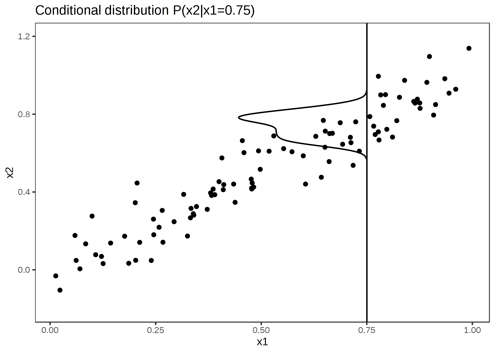 強く相関した特徴量 x1 と x2。 M-Plot は条件付き分布上で平均化する。ここで x1=0.75 のときの x2 の条件付き分布が示されている。局所的な予測を平均化することは両方の特徴量の影響を混ぜることにつながる。