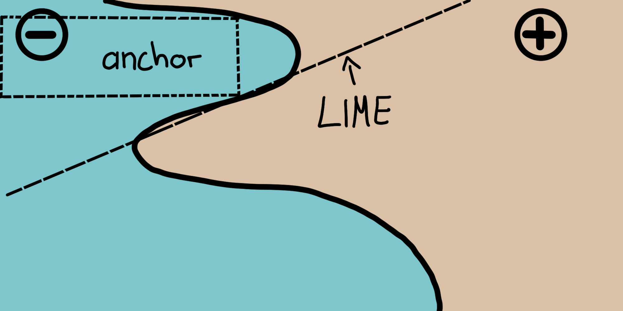 LIME vs. Anchor -- 簡単な可視化。図はRibeiro, Singh, and Guestrin (2018)より