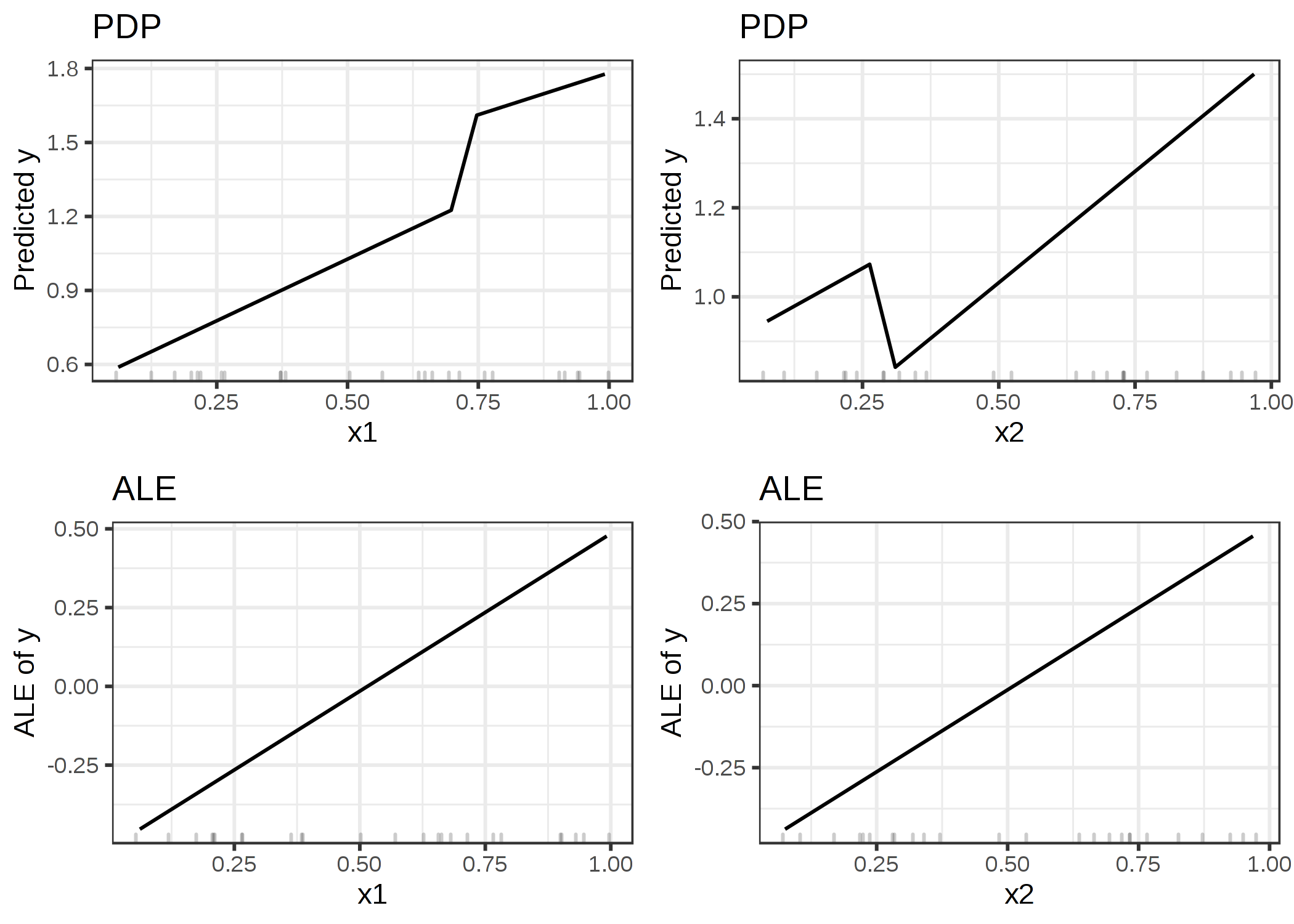 PDP(上の段)とALE(下の段)で計算される特徴量の影響の比較。 PDP の推定はデータ分布の外でモデルの奇妙な挙動に影響を受けている (プロットが跳ね上がっている)。ALE plot は機械学習モデルは特徴量と予測の間で関係が線形になっていると正しく認識できており、データがない領域を無視している。