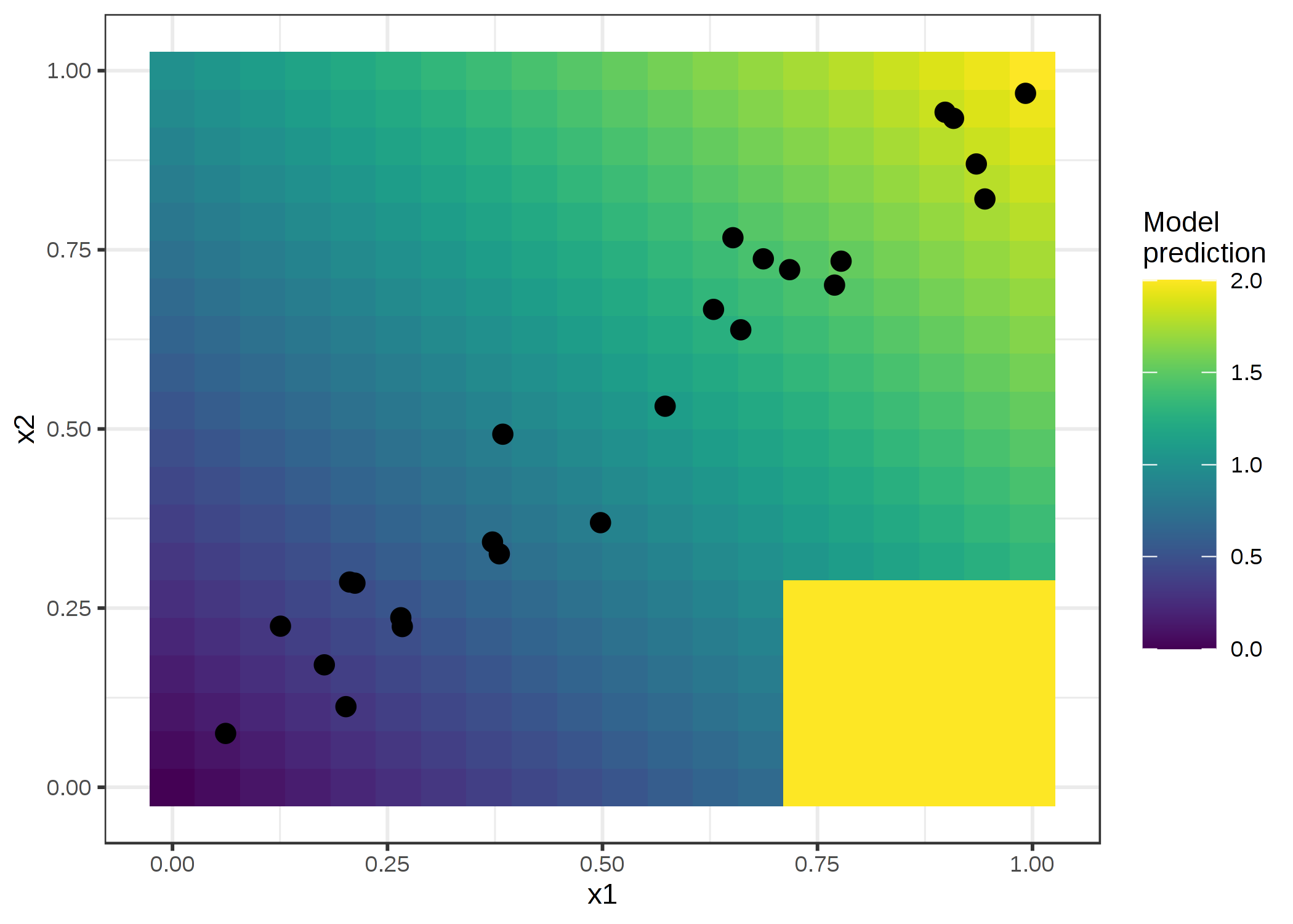 2つの特徴量と予測結果。このモデルは2つの特徴量の和を予測している(影の背景)が、x1>0.7, x2<0.3 の範囲では常に2と予測するという例外があります。この領域はデータの分布(点群)とかけ離れており、モデルの性能には影響しないが、解釈にも影響を与えるべきではない。