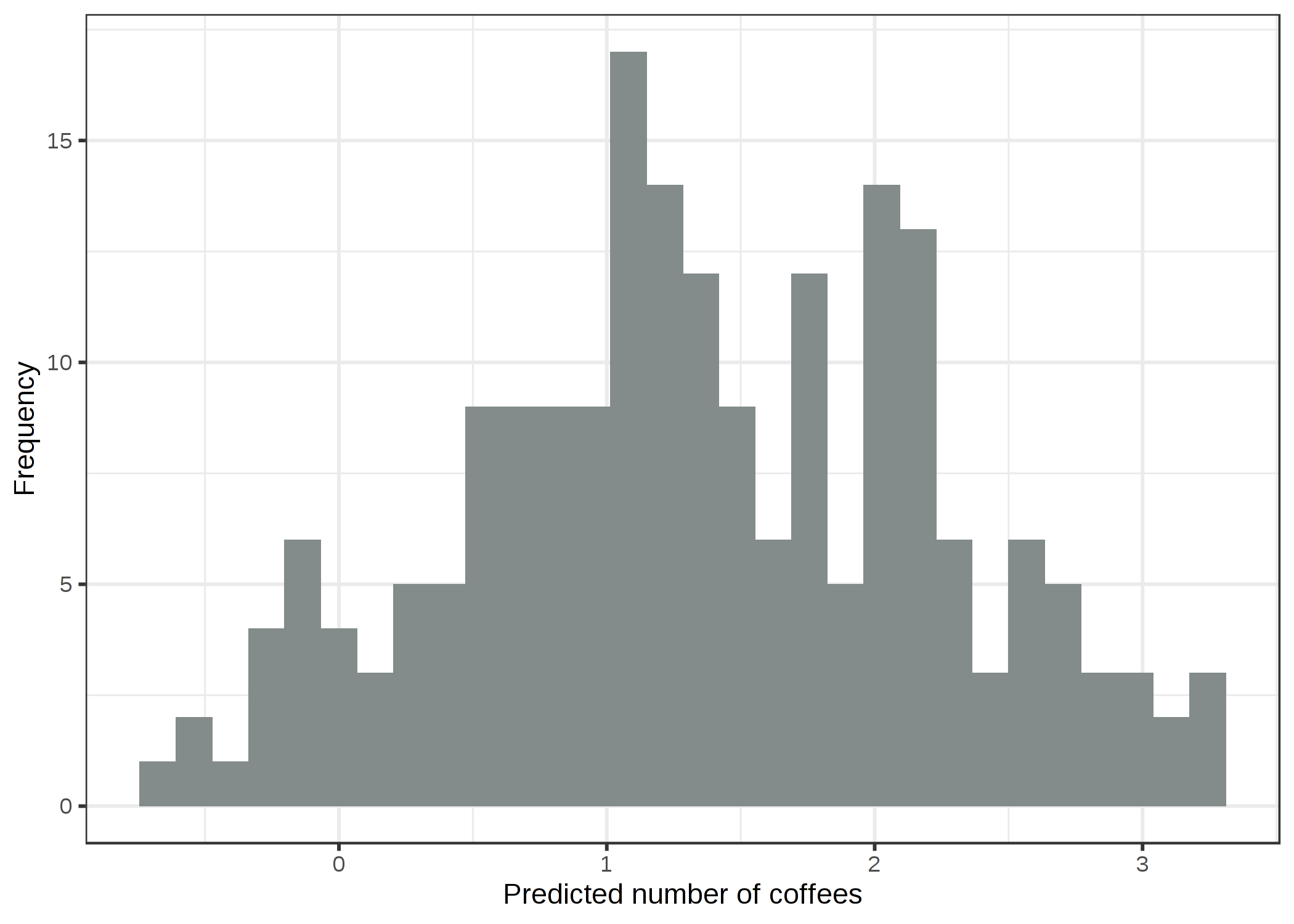 ストレス、睡眠、仕事に応じて予測されたコーヒーを飲む量の予測値。線形モデルは負の値を予測しています。