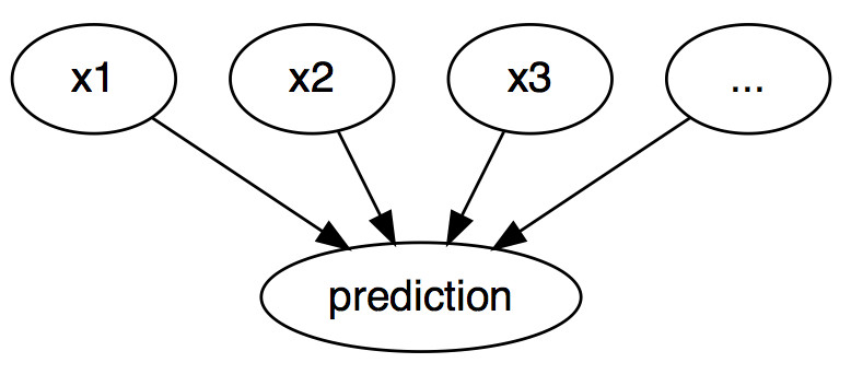 機械学習モデルの入力と予測の因果関係。モデルは単にブラックボックスモデルとみなされる。入力が予測の原因となっている（ただし、データの現実の因果を反映している必要はない）