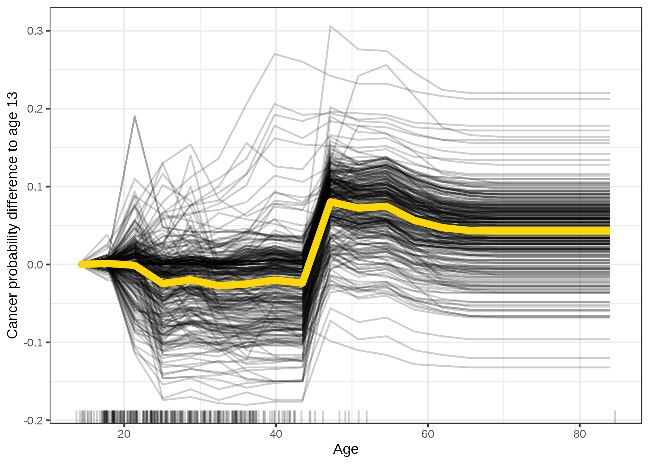 年齢ごとに予測されたがんの確率に対する centered ICE プロット。線は年齢 14 が 0 に固定されている。年齢 14 に比べ、ほとんどの女性の予測は、予測確率が増加する45歳まで変化しない。