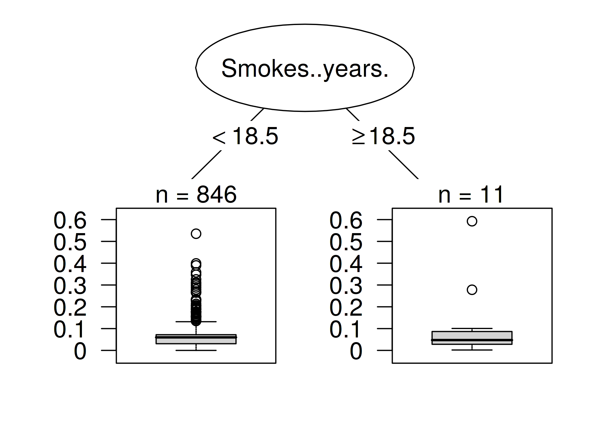 7 番目のインスタンスの予測に最も影響を与えたインスタンスを説明する決定木。18.5年以上喫煙をする女性のデータは、7 番目のインスタンスの予測に対して大きな影響力を持ち、がんの確率を絶対値として平均 11.7 パーセント変化させる。
