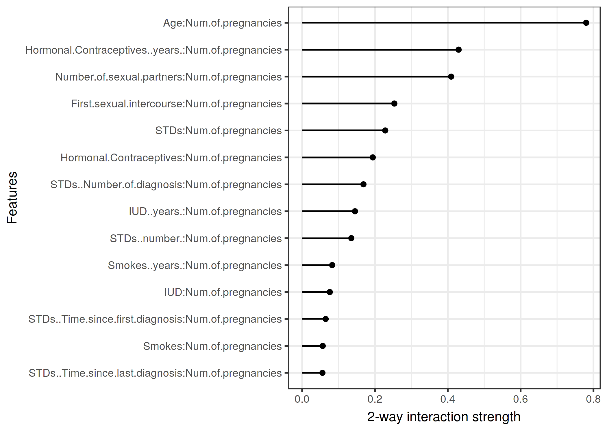 妊娠回数と他の特徴量における双方向的な相互作用の強さ（H統計量）。妊娠回数と年齢に強い相互作用が認められる。