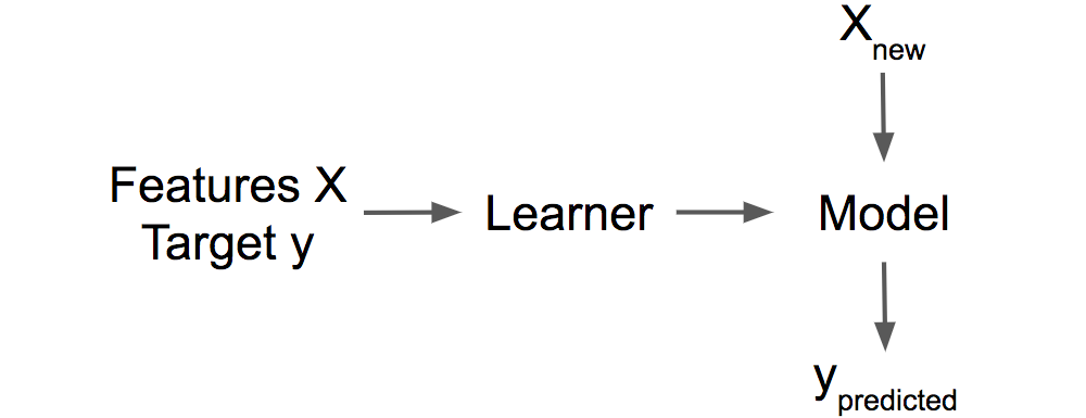 ラベル付きの学習データから学習器がモデルを学習する様子 モデルは予測を行うために使用される。