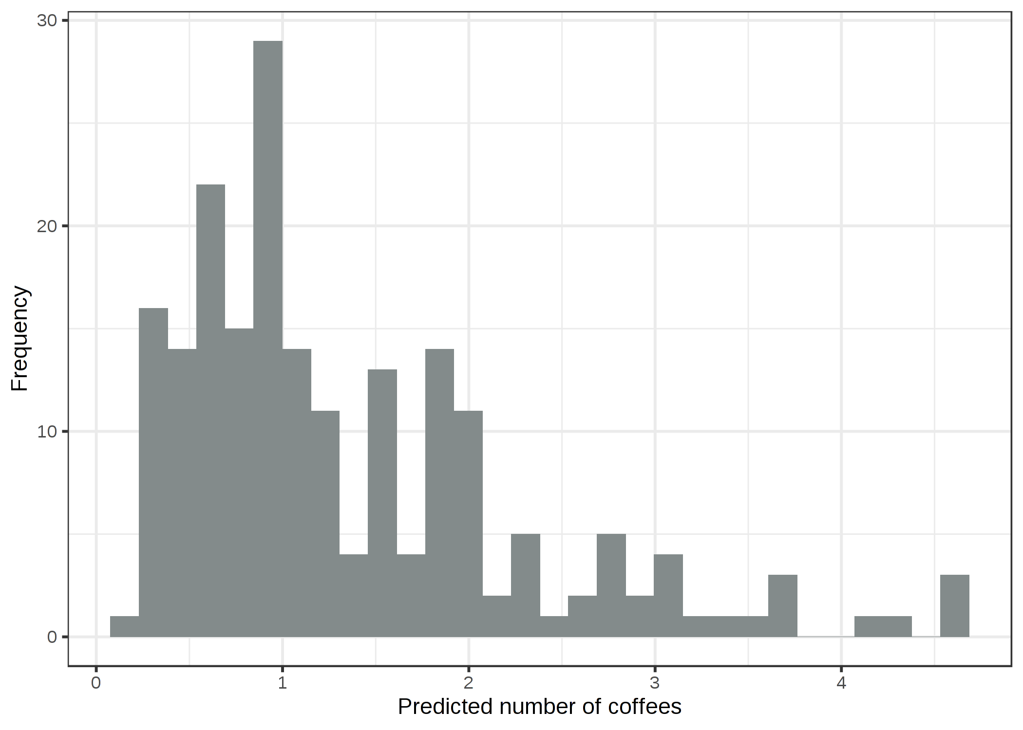 ストレス、睡眠、仕事に応じて予測されたコーヒーを飲む量の予測値。ポアソン分布とlog link に基づいた GLM はこのデータセットに対する適切なモデルです。
