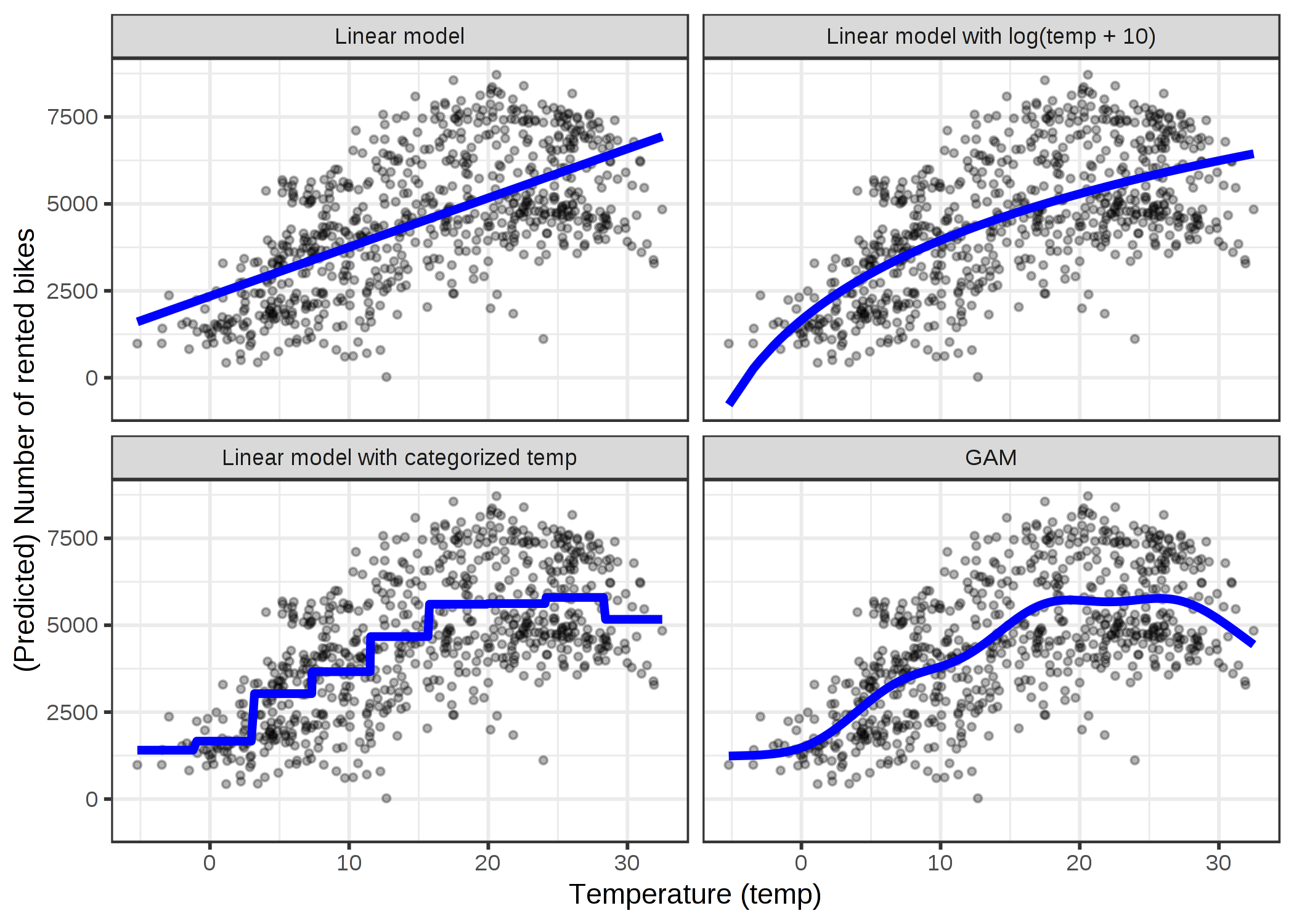 温度特徴量のみを用いたレンタル自転車数の予測。線形モデル（左上）はデータにあまり適合していません。1つの解決策は、例えば対数で特徴量を変換（右上）したり、カテゴリカル化する（左下）ことですが、これは通常は悪い判断です。GAMを使うと(右下)、気温に対して滑らかな曲線を自動的に適合できます。