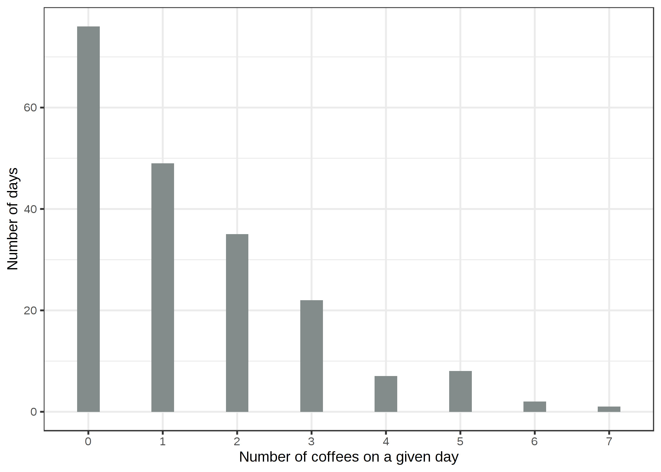 200日間のコーヒーを飲んだ量の分布