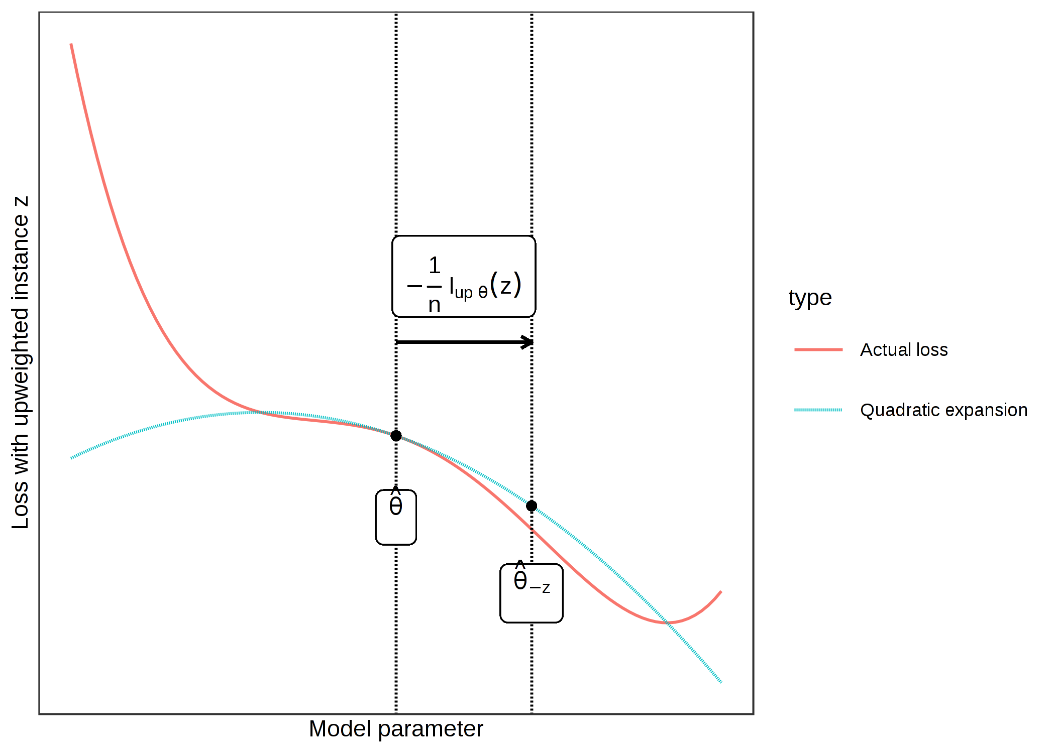 現在のモデル・パラメータを中心とした損失の二次展開を形成してモデル・パラメータ（x軸）を更新し、1/n をアップウェイトされたインスタンス z での損失（y軸）が最も改善される方向に移動させます。この損失におけるインスタンスzに対してアップウェイトを行うことは、z を削除し、縮小されたデータでモデルを学習した場合のパラメータの変化を近似しています。