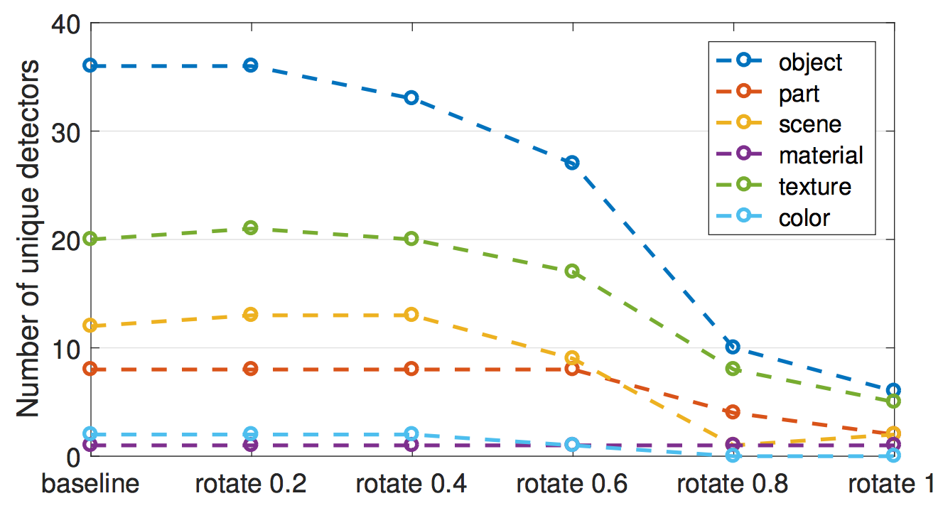 AlexNet,conv5（ImageNetで学習済み）の256のチャンネルがランダムな直交変換を使用して徐々に変更されると、unique concept detectorsの数は減少します 画像は Bau & Zhou et. al (2017).からの出典です。