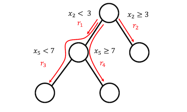 3つの終端ノードを持つ木から4つの規則を生成することができます。
