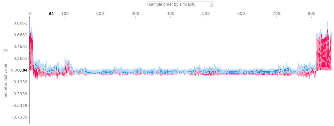 説明の類似性によってクラスタリングされた Stacked SHAP explanations。それぞれのx軸の位置はデータのインスタンス。赤の SHAP 値は予測を増加させ、青の値は予測を減少させる。右にある目立つクラスタは、癌のリスクが高いと予測されたグループです。