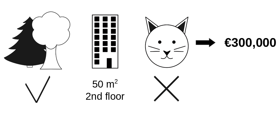 公園が近く猫が禁止されている 50m^2^ の二階のアパートの予測価格は €300,000。目的は、これらの特徴量がそれぞれどのように予測値に寄与したのかを説明すること。