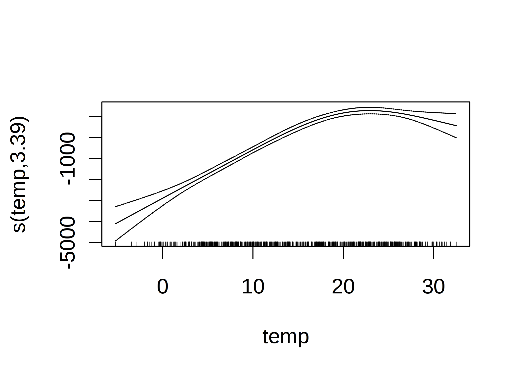 レンタル自転車数を予測するための温度のGAM特徴量効果（温度のみを特徴量として使用）。