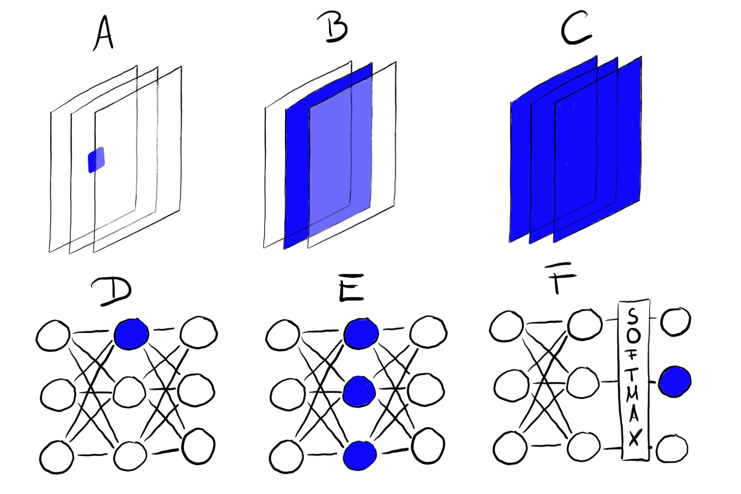 特徴量の可視化は異なるユニットで行うことができる。A)畳み込みニューロン、B)畳み込みチャンネル、C)畳み込み層、D)ニューロン、E)隠れ層、F)クラス確率を示すニューロン(または、それに対応するソフトマックスの前のニューロン)